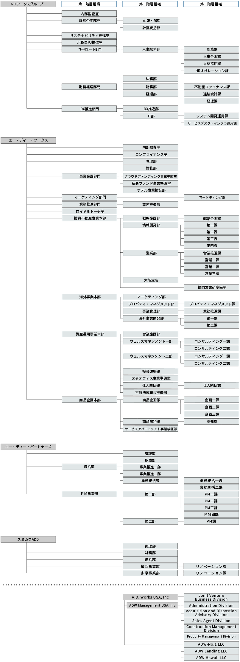 ADWGグループ組織図