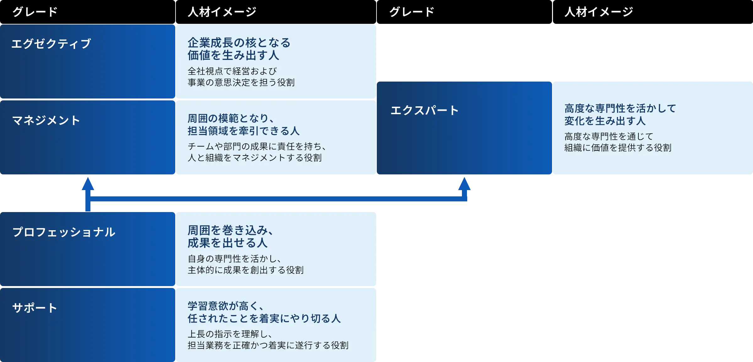 グレードごとの役割・人材イメージ図