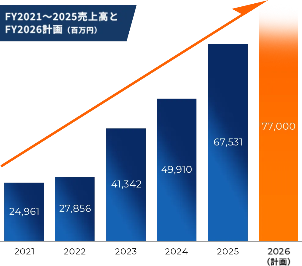 FY2021～2025販売売上実績とFY2026計画（百万円）
