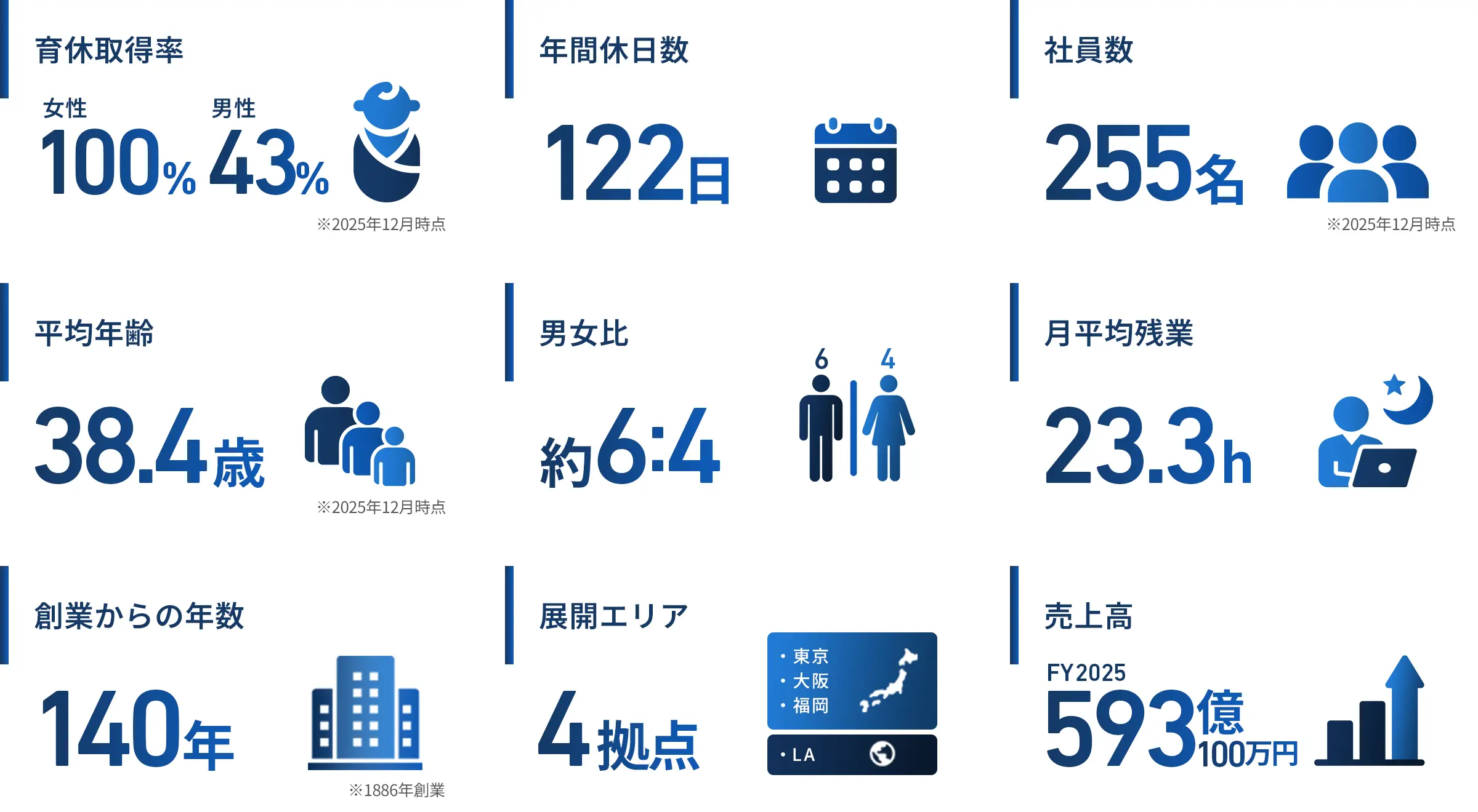 ADWGグループの各種データ